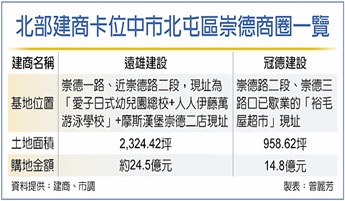 遠雄砸逾24億 搶進崇德商圈