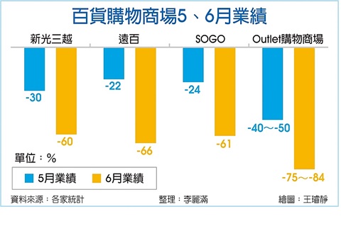 百貨6月業績慘摔逾六成