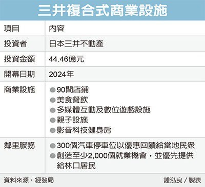 三井擴建OUTLET 加碼44億元