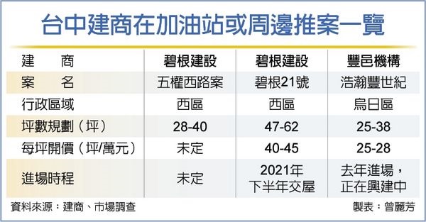 台中建商獵地 轉向加油站