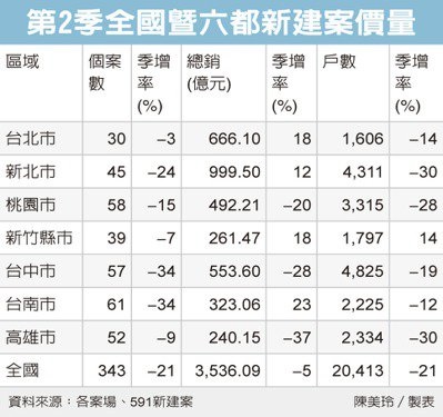 房市Q2新進場建案 降溫