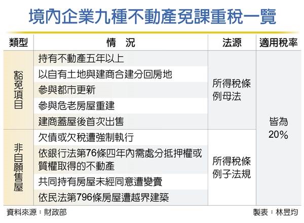 企業賣不動產 九情況免重稅