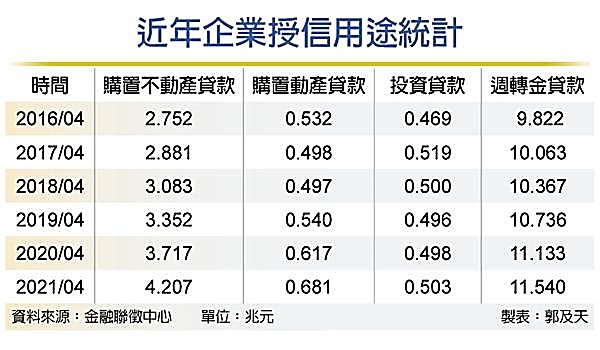 企業「錢」進不動產 融資貸款大增