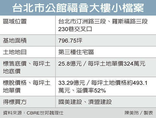 北市蛋黃區大樓 溢價52％標脫