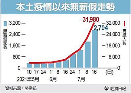 無薪假人數 增至31,980人