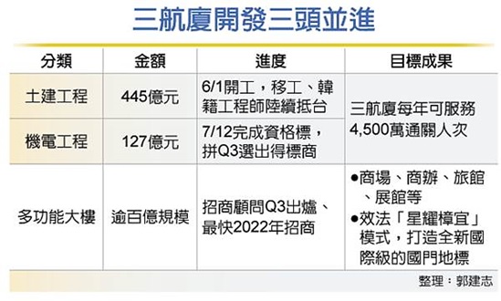 桃機第三航廈 蓋百億級商場