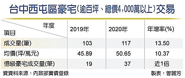 台中七期 億級豪宅交易翻倍