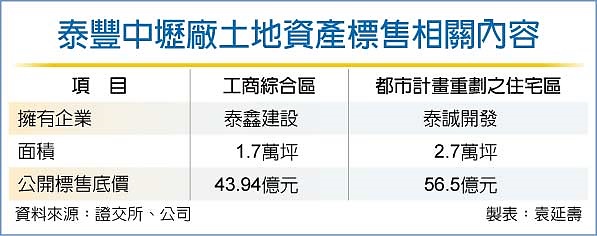 泰豐中壢廠標售 底價破百億