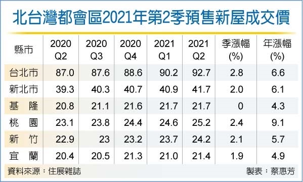 房價疫飛衝天 北市單價直逼新高