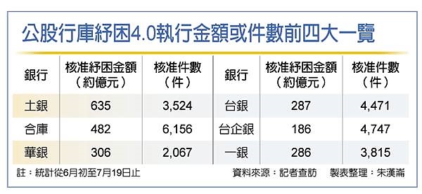 救急！八大行庫45天紓困2,700億