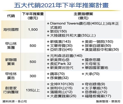 房市開封行情 五大代銷競相端新案