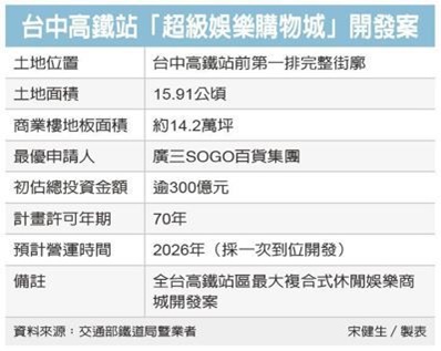 高鐵台中購物城開發案 廣三SOGO奪標