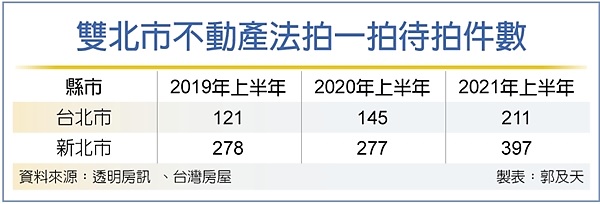 雙北上半年法拍屋 暴增4成