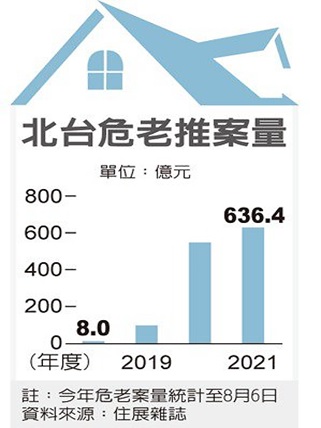 北台危老重建推案 衝千億元