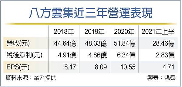 八方雲集 9月轉上市