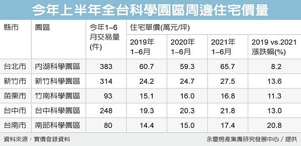 南科房價 兩年漲20%