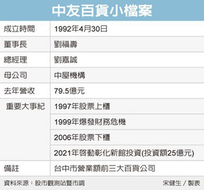 中友百貨旗下 友聯插旗彰化綜合商場