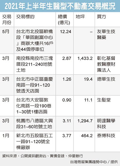 生醫型不動產交易 升溫