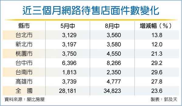 疫情重創 全台待售店面激增