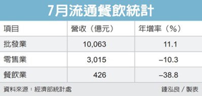 7月零售、餐飲業績 拉尾盤