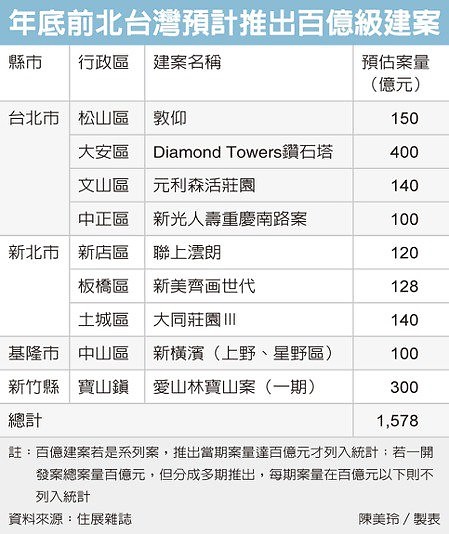 北台將現九大百億級建案 年底前推出