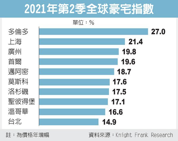 北市豪宅價格漲幅 衝全球第十