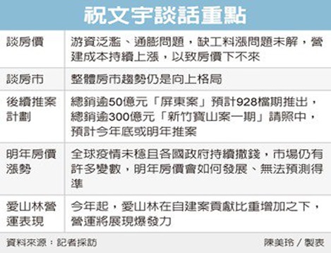 代銷大咖看好房市 愛山林董座： 房價下不來 「愈晚賣、漲愈多」