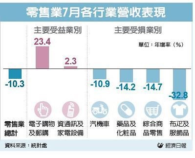 疫情效應 餐飲業營收重傷