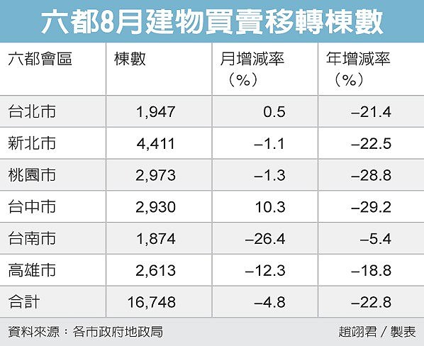 六都移轉棟數 寫三年低點