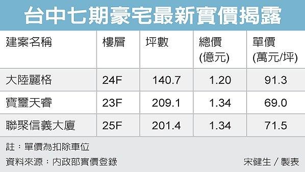 台中豪宅 又見9字頭交易