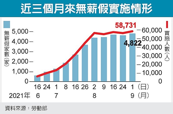 無薪假逾5.8萬人 新高