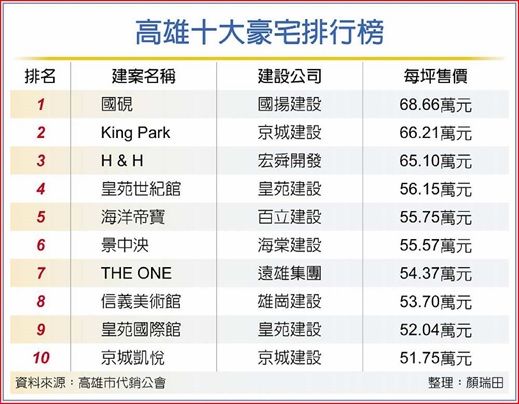 高雄十大豪宅 國硯續居冠