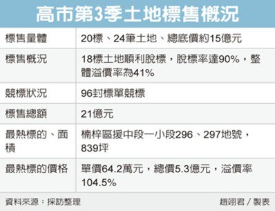 台積效應 楠梓土地標出雙高