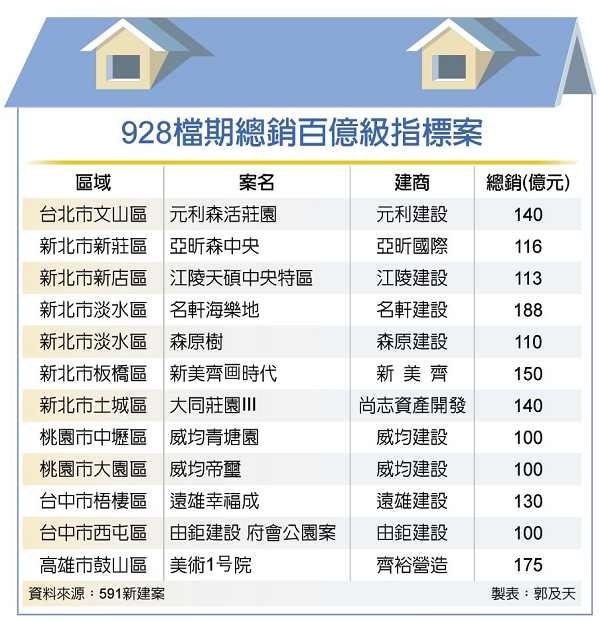 928房市推案 直逼6,000億