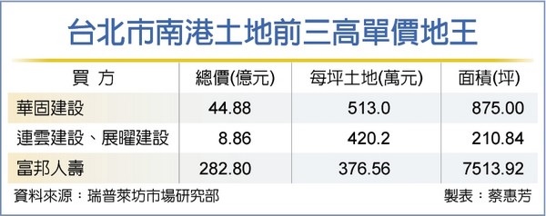 華固513萬/坪搶地 成南港新地王