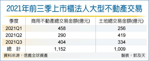 商用不動產熱 交易季增四成