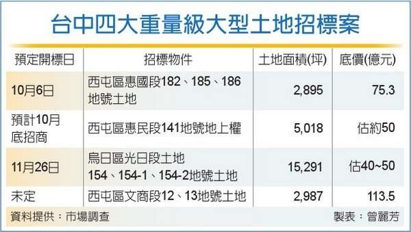 台中土地標售 挑戰區段新高