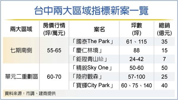 台中南七期、單元二 房價坐5望6