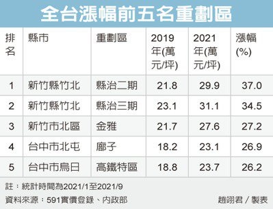 重劃區房價飆 新竹漲最猛