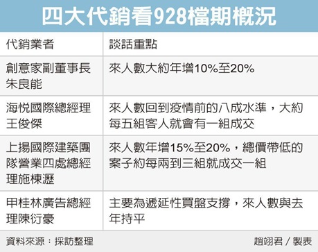 房市928檔 人氣買氣出籠