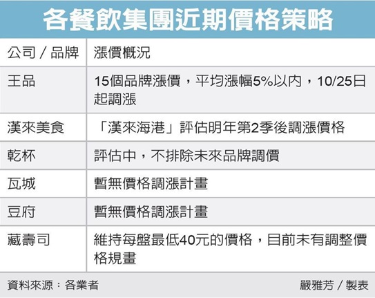 餐飲第一槍 王品15品牌漲價