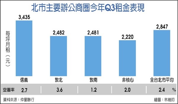 仲量聯行：明年A辦拚每坪月租3,000元新高