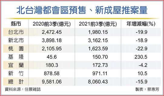 房市供不應求 賣方市場來臨工商時報