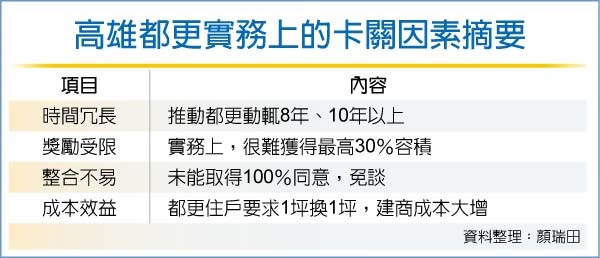 都更、危老整合難 高雄建商很冷淡