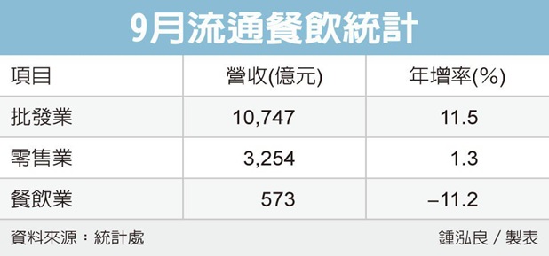 零售9月業績 終結連三黑