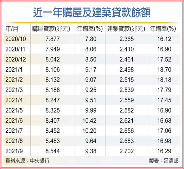 房貸、土建融餘額 9月續創高