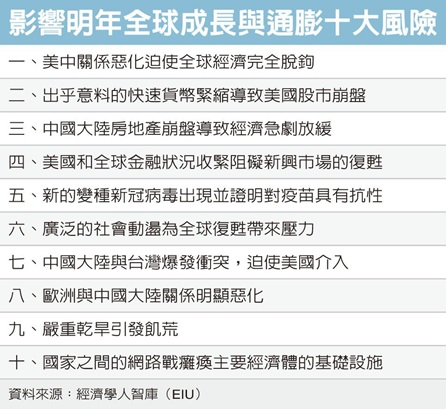 經濟學人：明年面臨十大風險