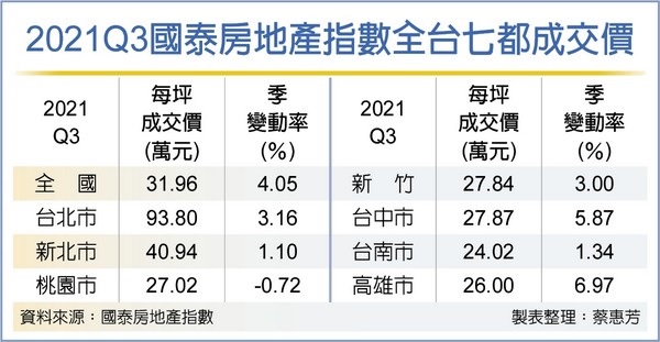 全台六都房價 漲破前高