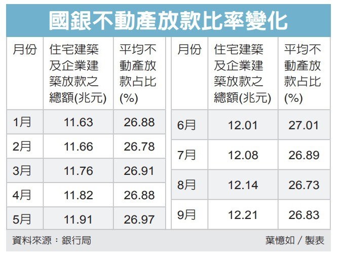 國銀不動產放款 再創新高