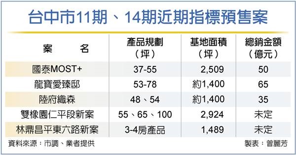 商場加持 台中14期房價坐5望6